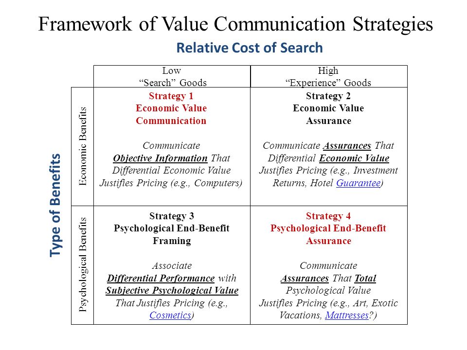 Framework of Value Communication Strategies