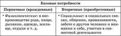 Обществознание первичные. Базовые потребности первичные и вторичные таблица. Первичные и вторичные потребности человека. Потребности человека первичные и вторичные схема. Первичные врожденные потребности.