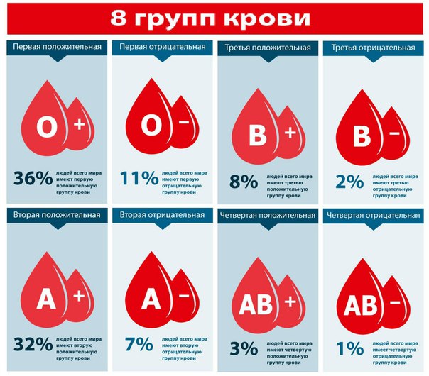 Распространенность групп крови