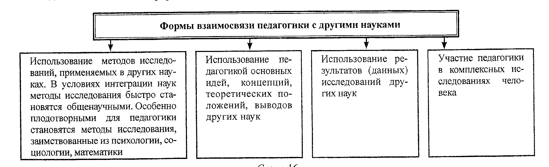 Педагогика связь с науками. Назовите основные формы связи педагогики с другими науками. Укажите формы связи педагогики с другими науками:. Четыре основные формы связи педагогики с другими науками. К основным формам связей педагогики с другими науками.