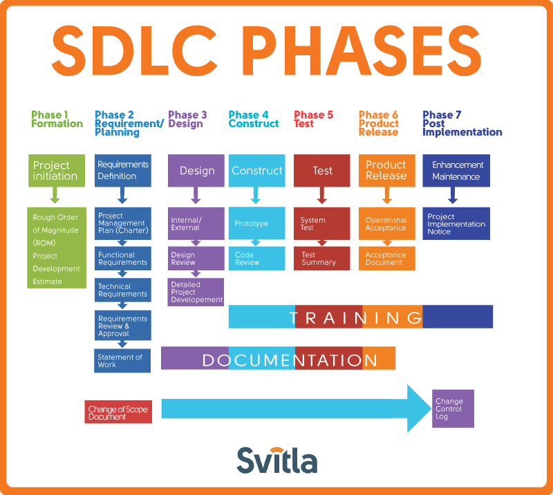 SDLC phases