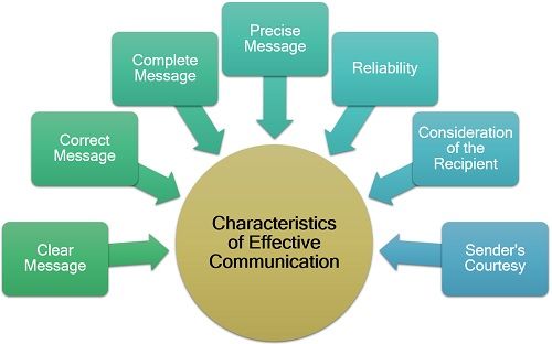 Characteristics of Effective Communication