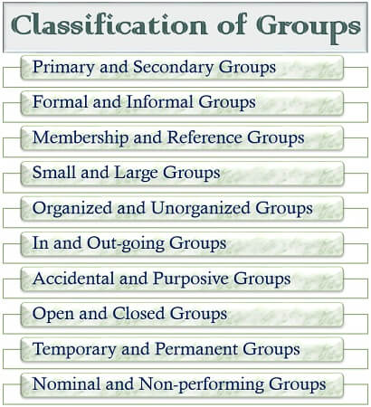 Classification of Groups