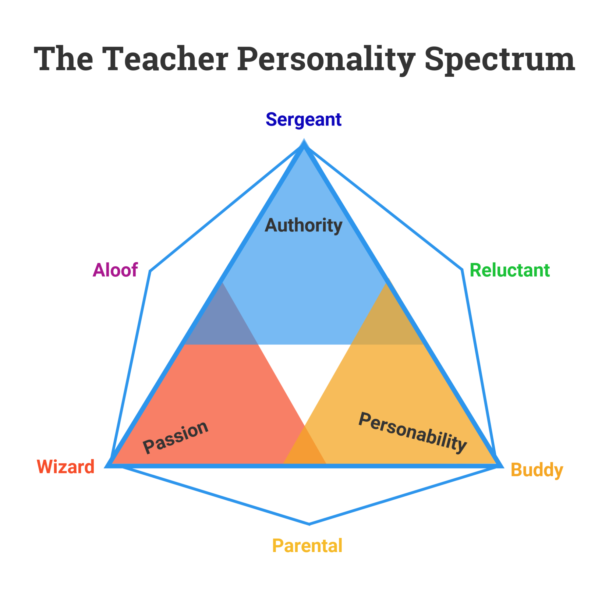 teacher personality spectrum