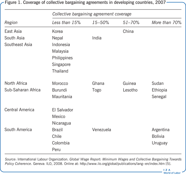 Coverage of collective bargaining
                        agreements in developing countries, 2007