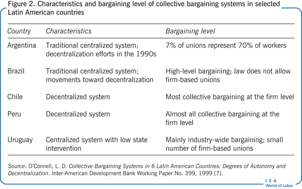 Characteristics and bargaining level of
                        collective bargaining systems in selected Latin American countries
