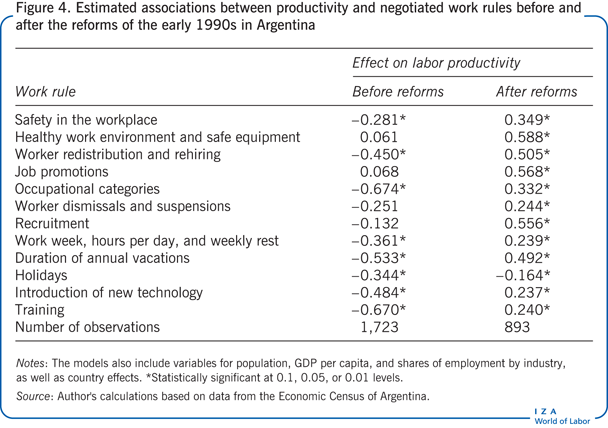 Estimated associations between
                        productivity and negotiated work rules before and after the reforms of the
                        early 1990s in Argentina