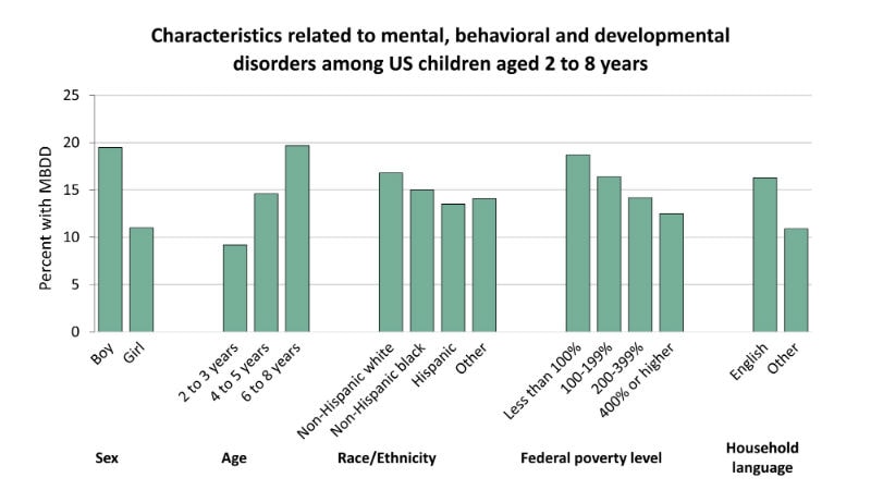 [Graph] Characteristics related to mental, behavioral and developmental disorders among US children aged 2 to 8 years - Sex: Boys 20%, girls 11% 