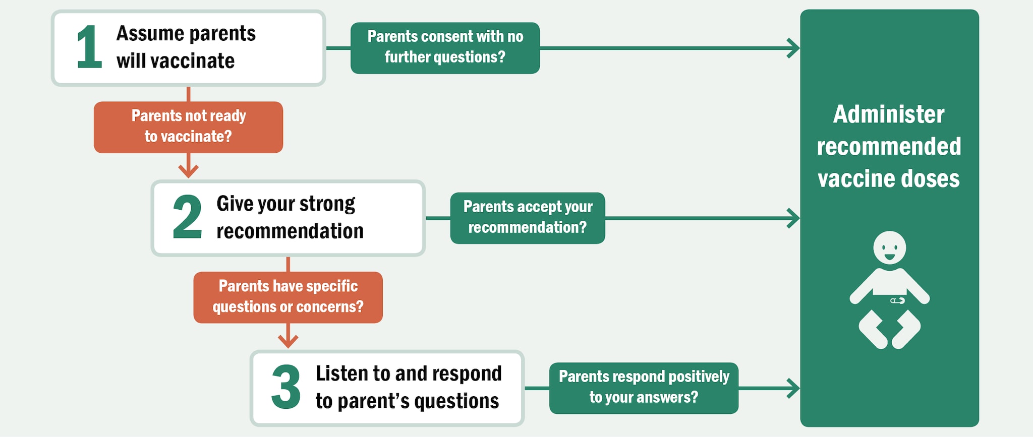 Flow chart describing steps to take when talking with parents about vaccines: Step one, Assume parents will vaccinate. If parents consent with no further questions, then administer recommended vaccine doses. If parents are not ready to vaccinate then, Step two, Give your strong recommendation. If parents accept your recommendation, then administer recommended vaccine doses. If parents have specific questions or concerns then, Step three, Listen to and respond to parent’s questions. If parents respond positively to your answers, then administer recommended vaccine doses.