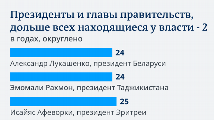 Инфографика о политических долгожителях - про Лукашенко и Назарбаева