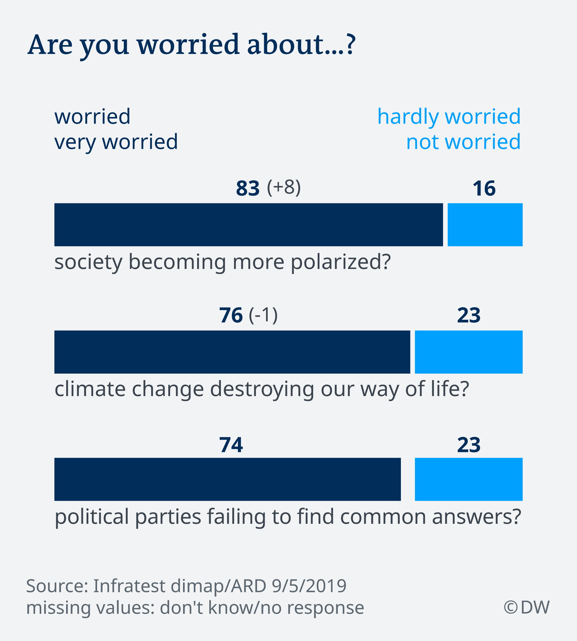 What worries Germans? Climate change, polarization, parties not agreeing.