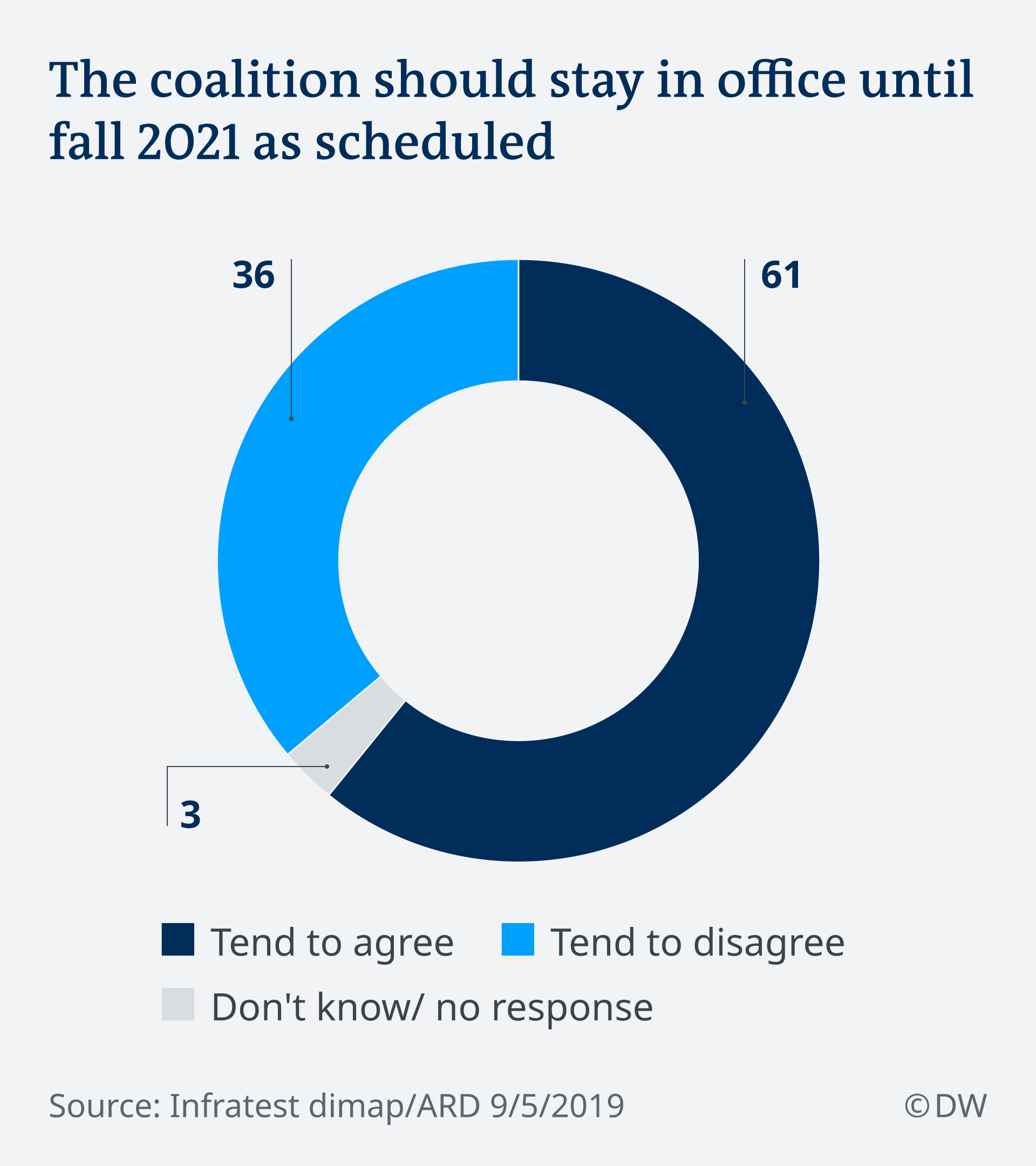 Some 61% want coalition to stay in office till 2021