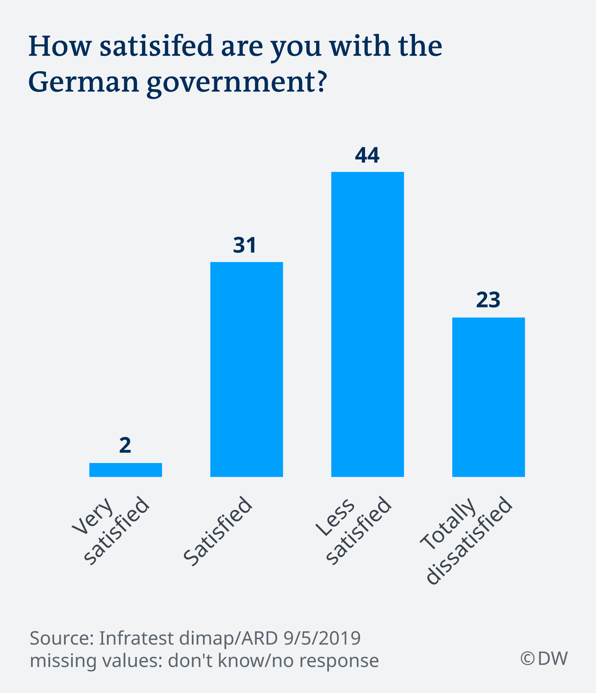 Low satisfaction among Germans for their government
