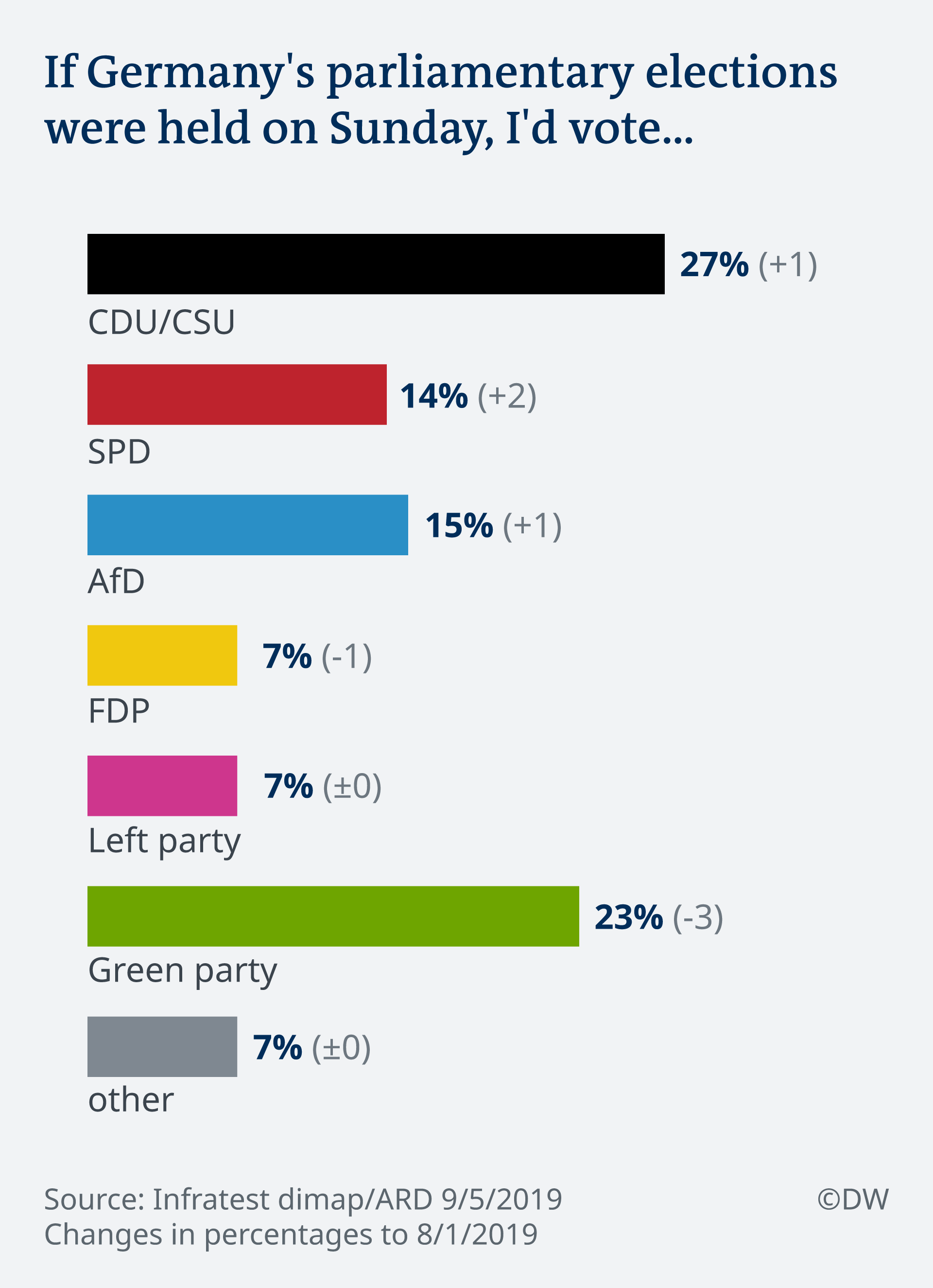 Germans would back CDU by a slim margin if election were held today