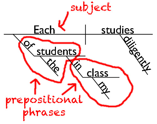 Sentence diagram with two prepositional phrases