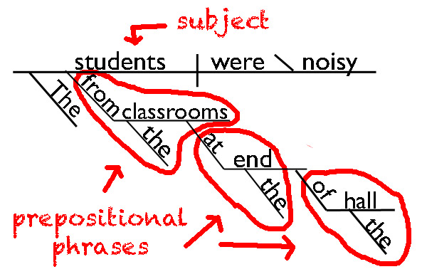 Sentence diagram with three prepositional phrases