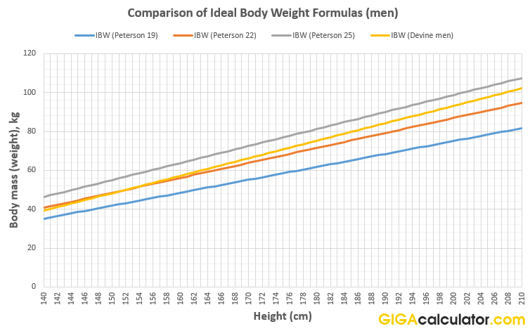 ibw formula comparison devine peterson men