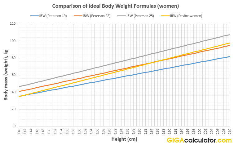 ibw formula comparison devine peterson women