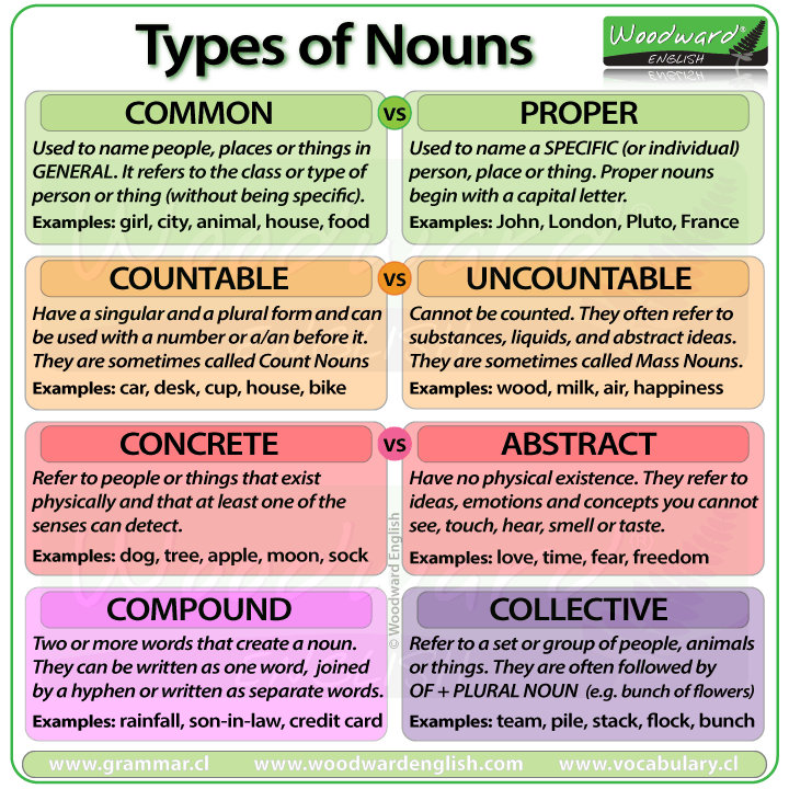 Types of Nouns in English