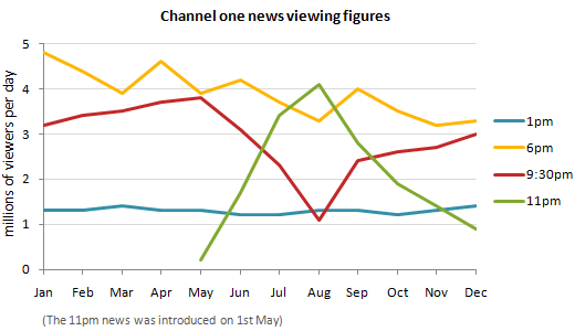 Channel one news viewing figures