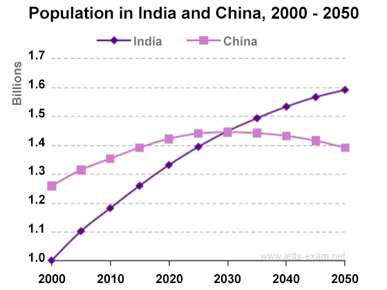 Population growth in India and China