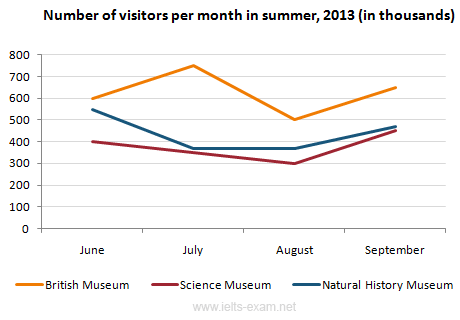 Number of visitors per month in summer, 2013