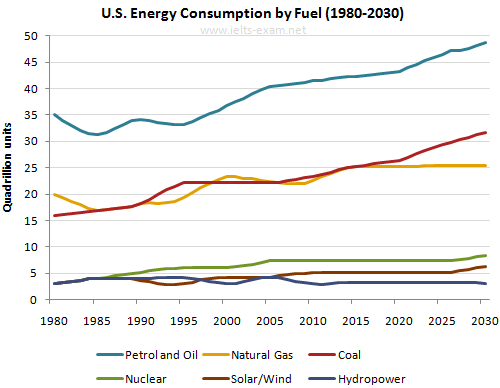 U.S. Energy Consumption by Fuel
