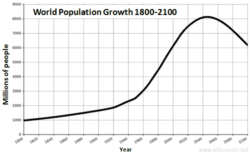 World Population Growth 1800-2100