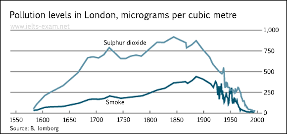 Pollution levels in London, micrograms per cubic metre