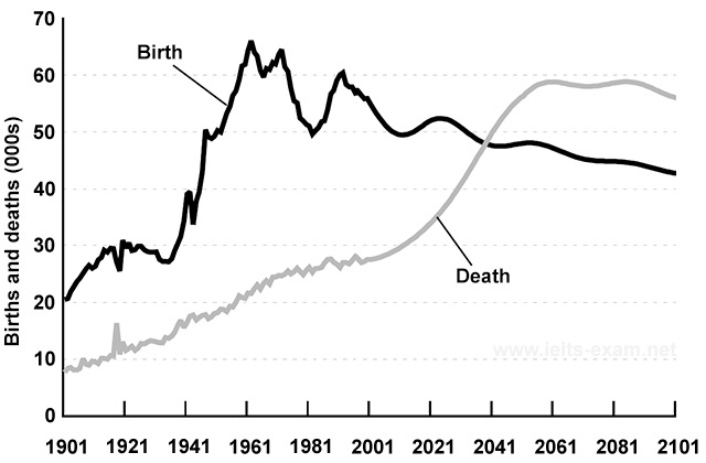 Birth and death rates in New Zealand