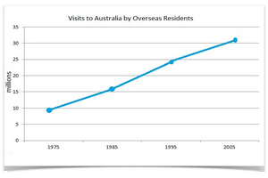 Line Graph - Annual visits to Australia by overseas residents