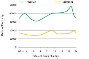 Line Graph - Demand for electricity in England during typical days