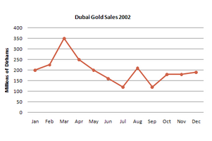 Line Graph - Sales of gold in Dubai in 2002