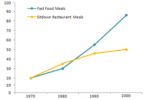 Line Graph - Meals eaten in fast food restaurants and sit-down restaurants