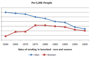 Line Graph - Rate of smoking per 1000 people in Someland