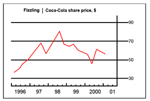 Line Graph - Sales and share prices for Coca-Cola