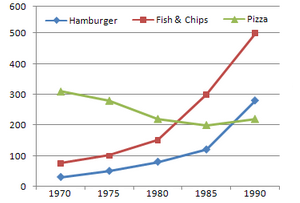Line Graph - Trends in consumption of fast foods