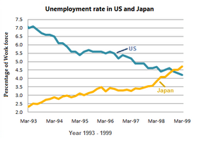 Line Graph - Unemployment rates in the US and Japan