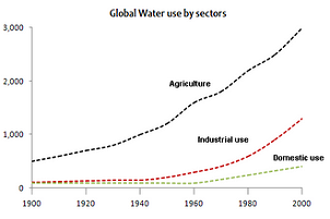 Line Graph - Water use worldwide and water consumption
