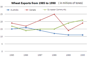 Line Graph - Wheat exports over three different areas