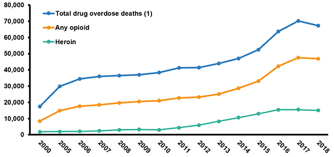 Number Of Drug Overdose Deaths, 2000-2018