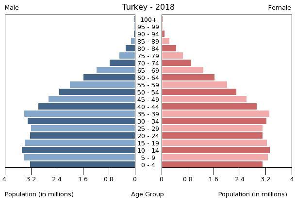 Population pyramid of Turkey