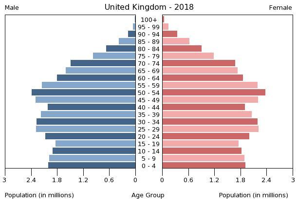 Population pyramid of United Kingdom