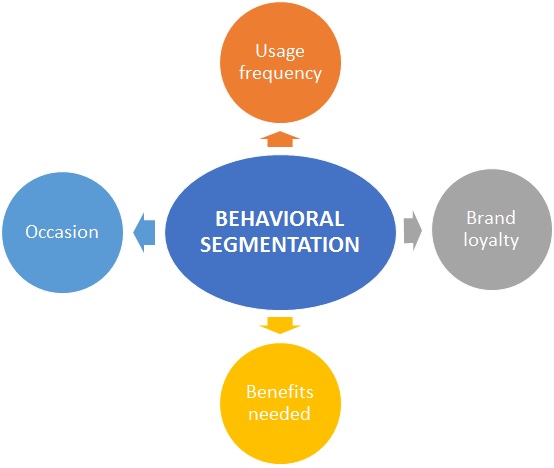 Behavioral segmentation parameters