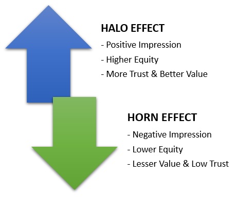 Halo Effect & Horn Effect