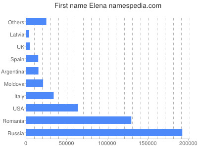 Given name Elena