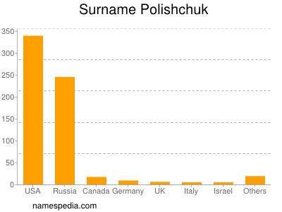 Surname Polishchuk