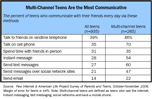 Multi-Channel Teens Are the Most Communicative