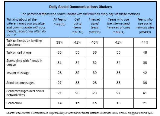 Daily Social Communications Choices: The percent of teens who communicate with their friends every day via these methods