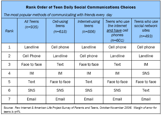 Rank Order of Teen Daily Social Communications Choices